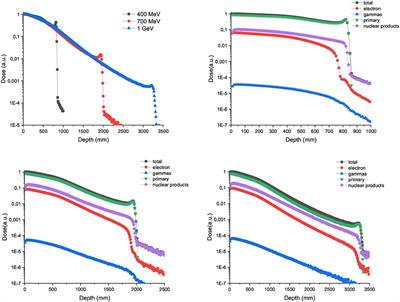 High-Energy Charged Particles for Spatially Fractionated Radiation Therapy